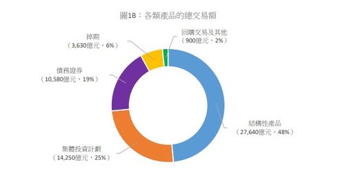 香港逾70萬人購(gòu)買非上市投資產(chǎn)品，資產(chǎn)管理成市場(chǎng)主體信號(hào)